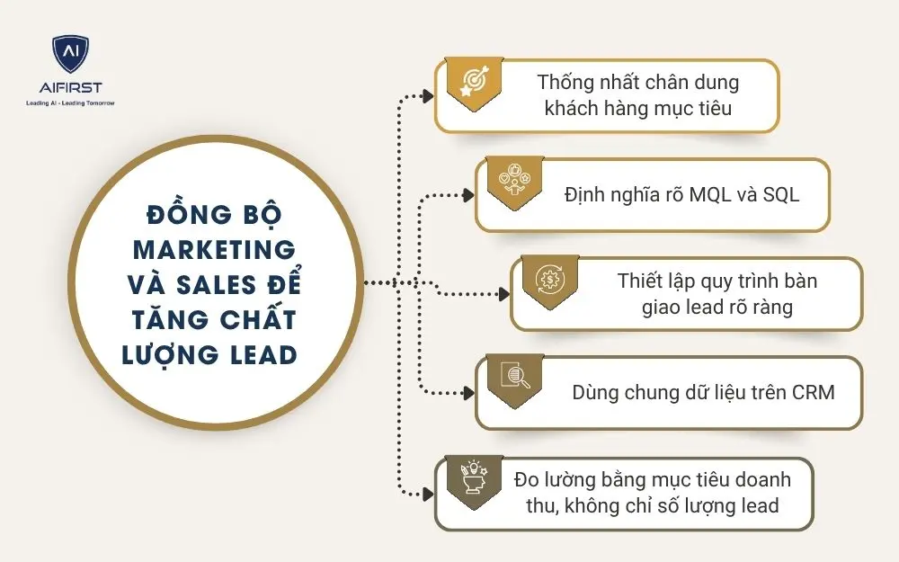 Đồng bộ Marketing v&agrave; Sales để tăng chất lượng lead&nbsp;