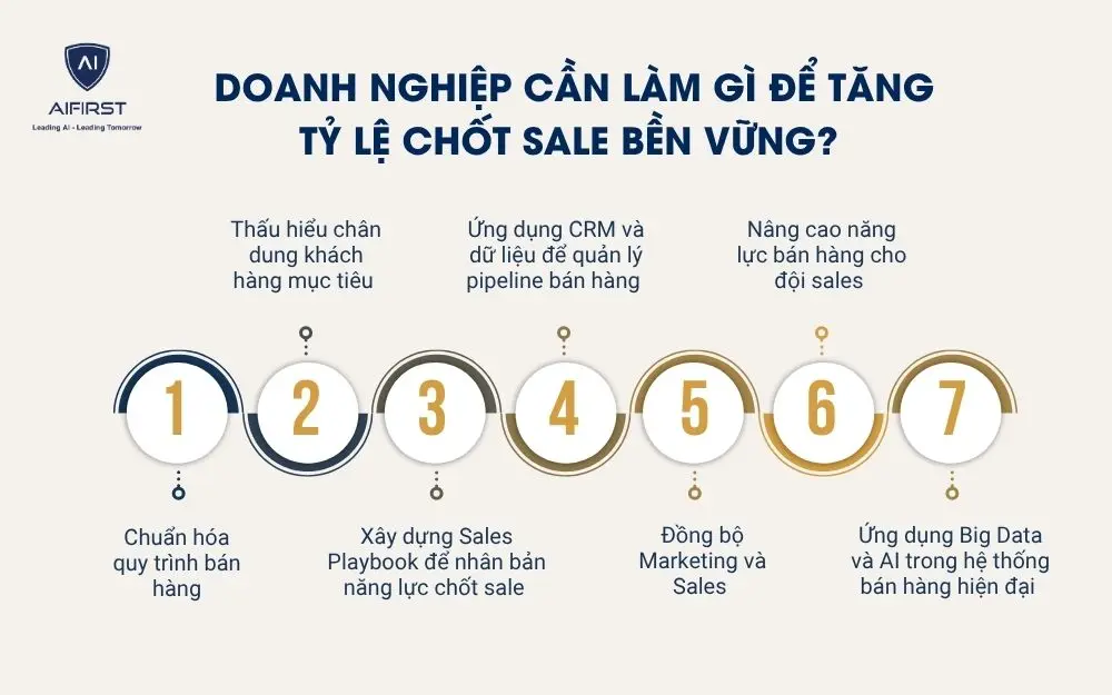 Doanh nghiệp cần l&agrave;m g&igrave; để tăng tỷ lệ chốt sale bền vững?&nbsp;