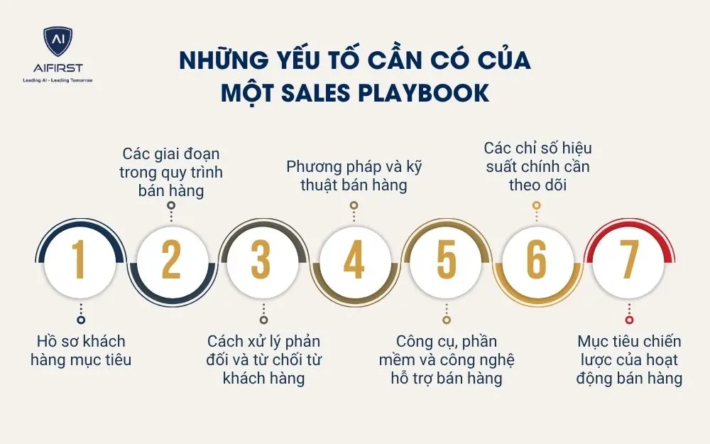 Những yếu tố cần c&oacute; của một Sales Playbook