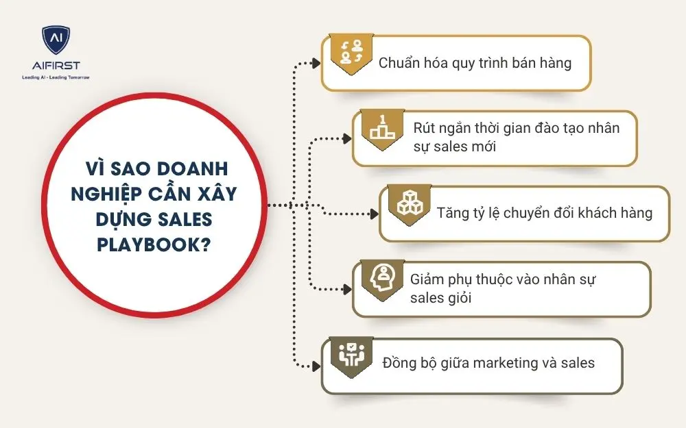 V&igrave; sao doanh nghiệp cần x&acirc;y dựng Sales Playbook?