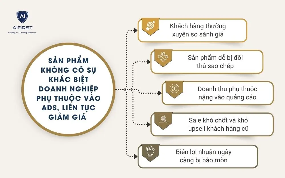 Sản phẩm kh&ocirc;ng c&oacute; sự kh&aacute;c biệt doanh nghiệp phụ thuộc v&agrave;o ads, li&ecirc;n tục giảm gi&aacute;&nbsp;