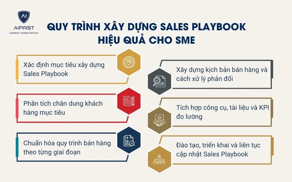 Quy tr&igrave;nh x&acirc;y dựng Sales Playbook hiệu quả cho SME