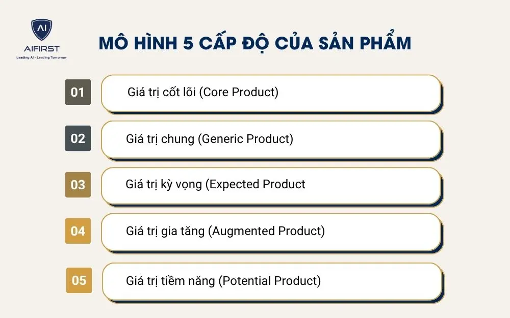 M&ocirc; h&igrave;nh 5 cấp độ của sản phẩm
