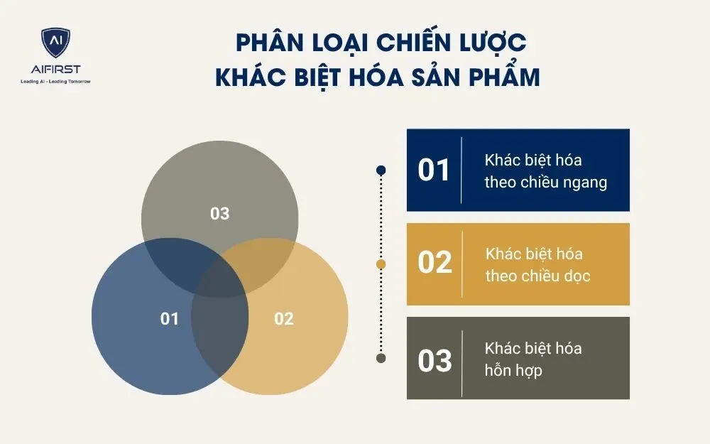 Ph&acirc;n loại chiến lược kh&aacute;c biệt h&oacute;a sản phẩm&nbsp;