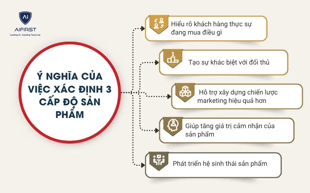 &Yacute; nghĩa của việc x&aacute;c định 3 cấp độ sản phẩm