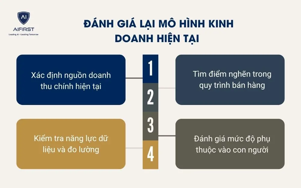 Đ&aacute;nh gi&aacute; lại m&ocirc; h&igrave;nh kinh doanh hiện tại