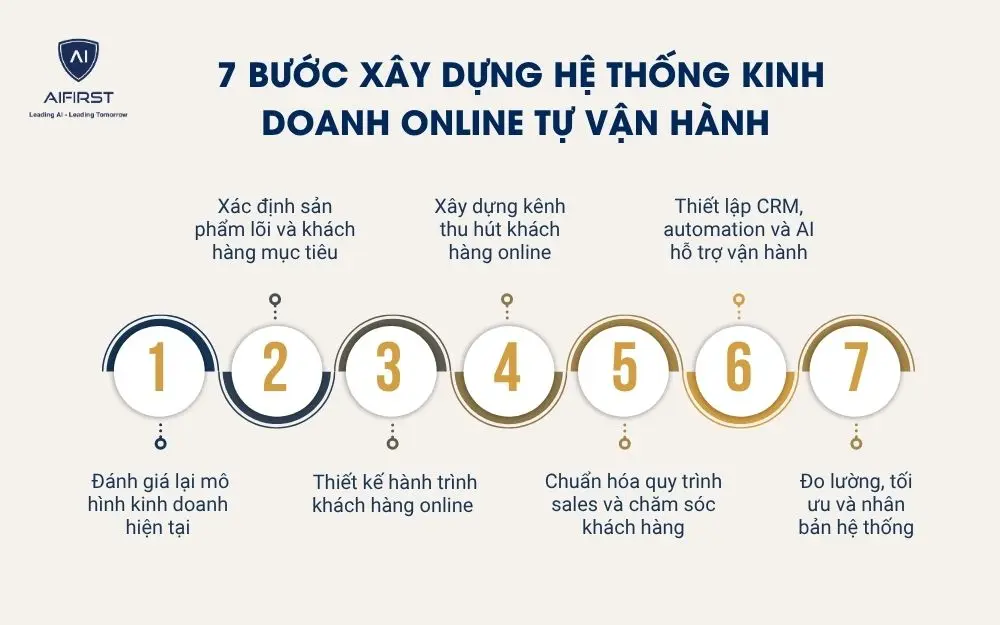 7 bước x&acirc;y dựng hệ thống kinh doanh online tự vận h&agrave;nh&nbsp;