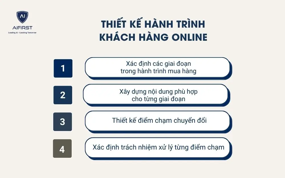  Thiết kế h&agrave;nh tr&igrave;nh kh&aacute;ch h&agrave;ng online