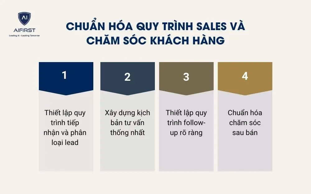 Chuẩn h&oacute;a quy tr&igrave;nh sales v&agrave; chăm s&oacute;c kh&aacute;ch h&agrave;ng