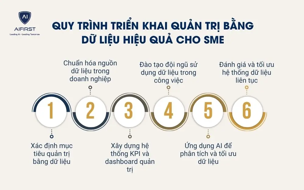 Quy tr&igrave;nh triển khai quản trị bằng dữ liệu hiệu quả cho SME