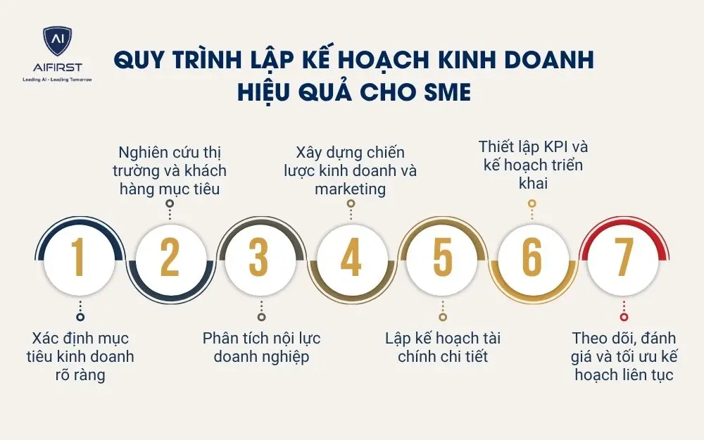 Quy tr&igrave;nh lập kế hoạch kinh doanh hiệu quả cho SME