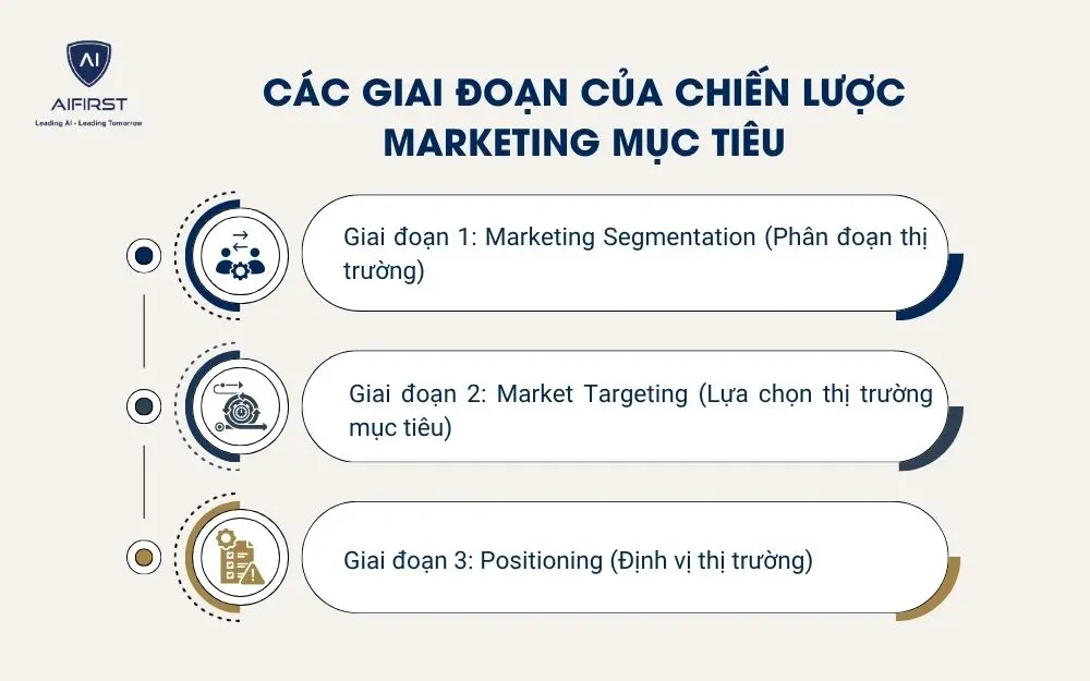 C&aacute;c giai đoạn của chiến lược marketing mục ti&ecirc;u