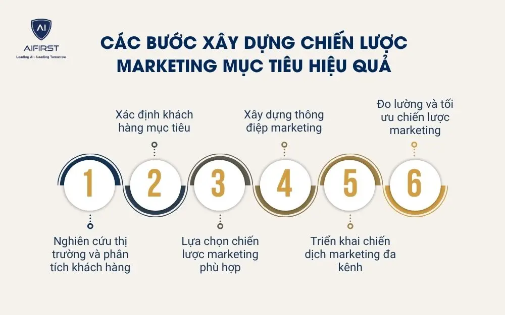 C&aacute;c bước x&acirc;y dựng chiến lược marketing mục ti&ecirc;u hiệu quả