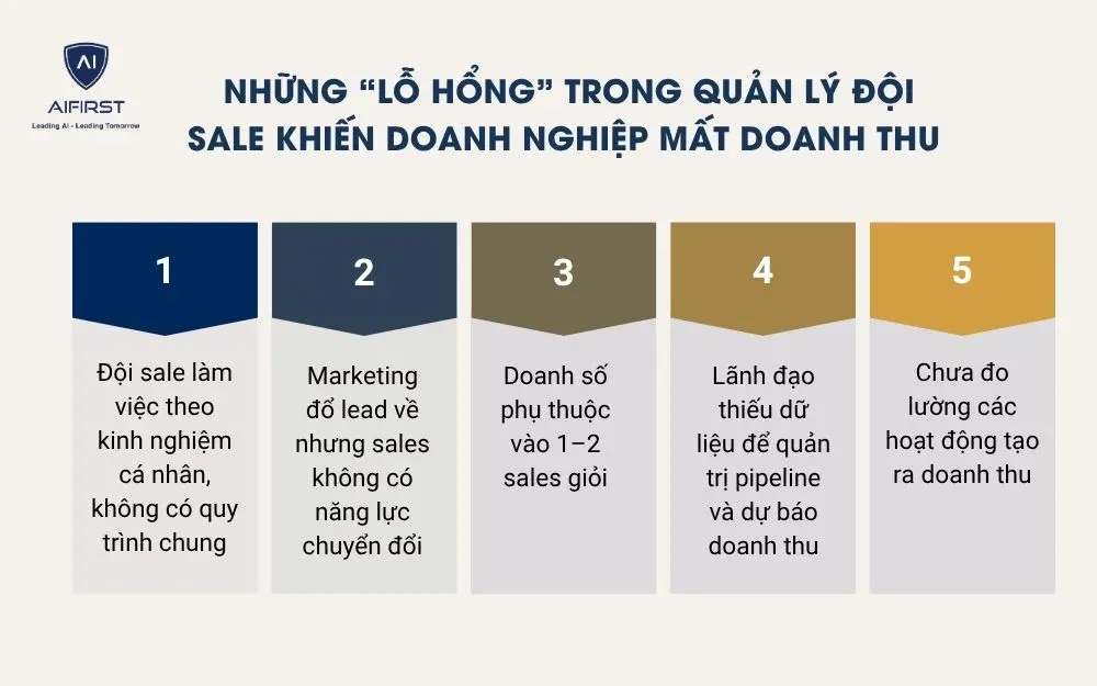 Những &ldquo;lỗ hổng&rdquo; trong quản l&yacute; đội sale khiến doanh nghiệp mất doanh thu&nbsp;