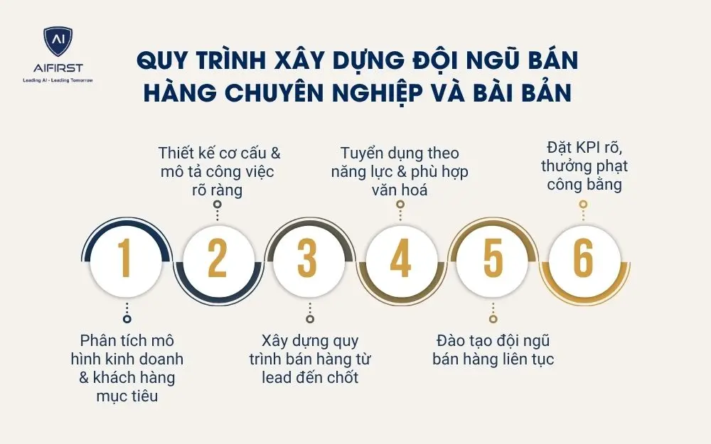 Tư duy l&atilde;nh đạo về x&acirc;y dựng đội ngũ b&aacute;n h&agrave;ng chuy&ecirc;n nghiệp