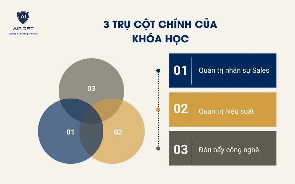 Kh&oacute;a học được thiết kế th&ocirc;ng qua 3 trụ cột cốt l&otilde;i