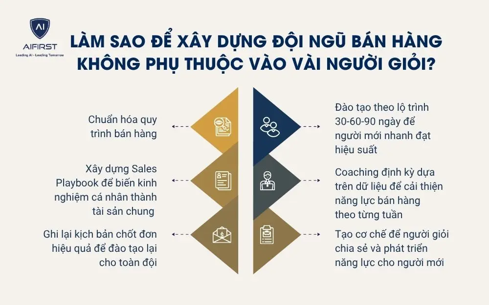 L&agrave;m sao để x&acirc;y dựng đội ngũ b&aacute;n h&agrave;ng kh&ocirc;ng phụ thuộc v&agrave;o v&agrave;i người giỏi?