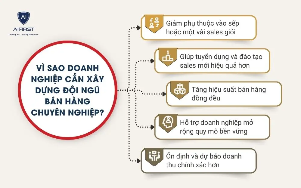 V&igrave; sao doanh nghiệp cần x&acirc;y dựng đội ngũ b&aacute;n h&agrave;ng chuy&ecirc;n nghiệp?