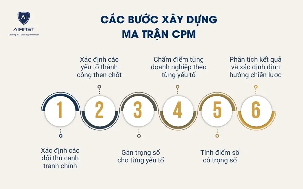 C&aacute;c bước x&acirc;y dựng ma trận CPM&nbsp;