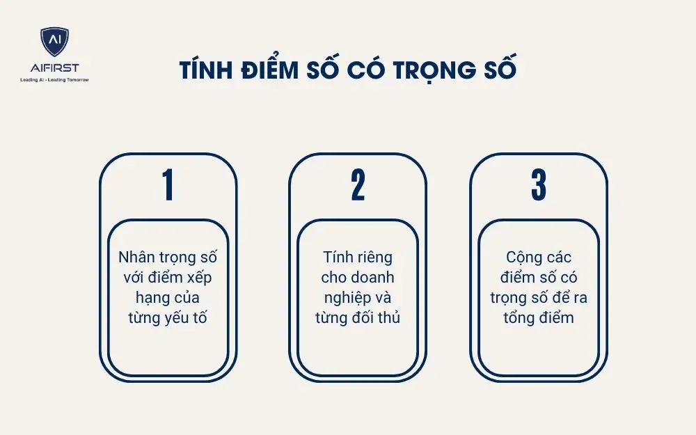 T&iacute;nh điểm số c&oacute; trọng số