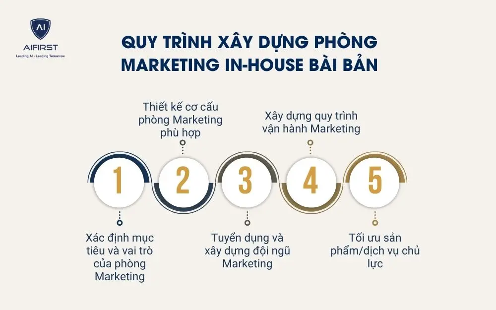 Quy tr&igrave;nh x&acirc;y dựng ph&ograve;ng Marketing in-house b&agrave;i bản