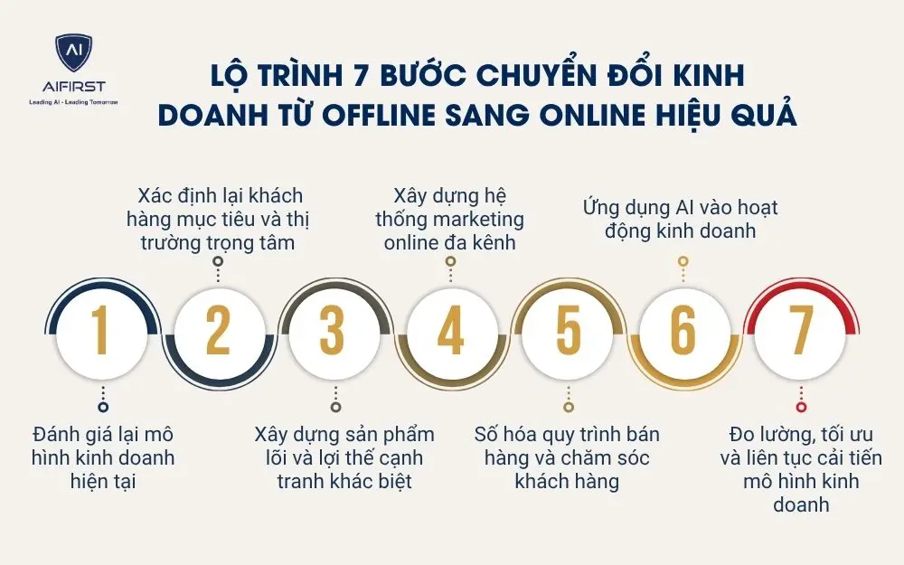 Lộ tr&igrave;nh 7 bước chuyển đổi kinh doanh từ offline sang online hiệu quả