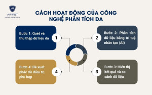 Cách hoạt động của công nghệ phân tích da