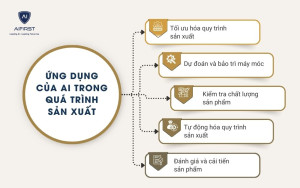 Ứng dụng của AI trong quá trình sản xuất