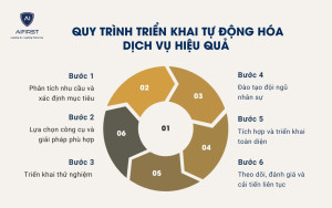 Quy trình triển khai tự động hóa dịch vụ hiệu quả