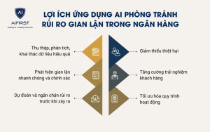 Lợi ích của việc ứng dụng AI tránh rủi ro gian lận trong ngân hàng