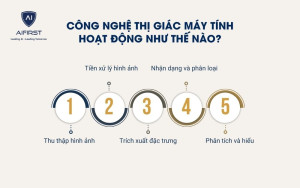 Công nghệ thị giác máy tính hoạt động như thế nào?
