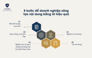 Doanh nghiệp có thể sử dụng AI sáng tạo nội dung thông qua 5 bước